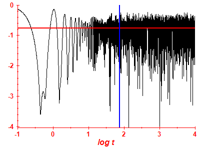 Survival probability log